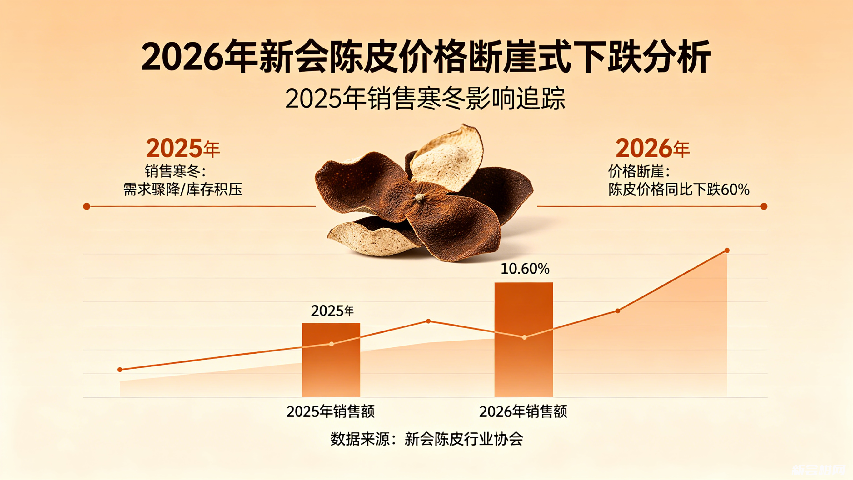 2026 年，新会陈皮或迎断崖式降价，行业寒冬仍将延续
